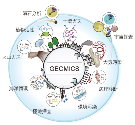 「ジオミクス」の概念図.オンサイト質量分析により,地球を取り巻く環境に存在する様々な原子・分子を網羅的に解析し,生態圏の過去から現在までの変遷を読み解き,その素過程を明らかにすることを目指しています.