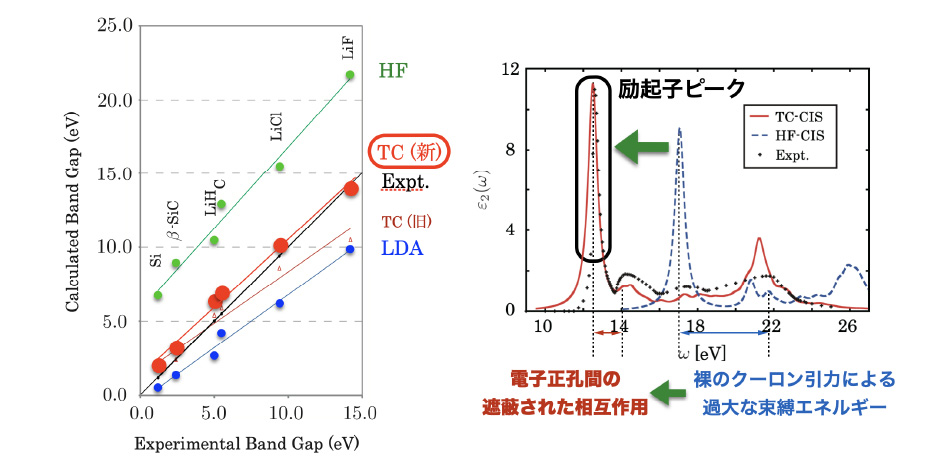 （左）いくつかの計算手法による固体のバンドギャップ計算値の比較（本部門で開発している手法：TC法）、（右）TC法による固体LiFの光吸収スペクトル